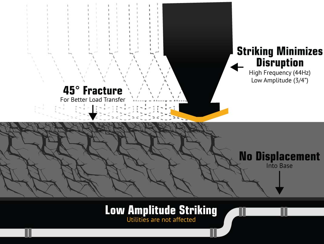 Rubblization Process