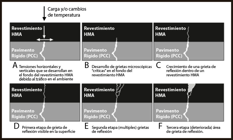 Reflective Cracking